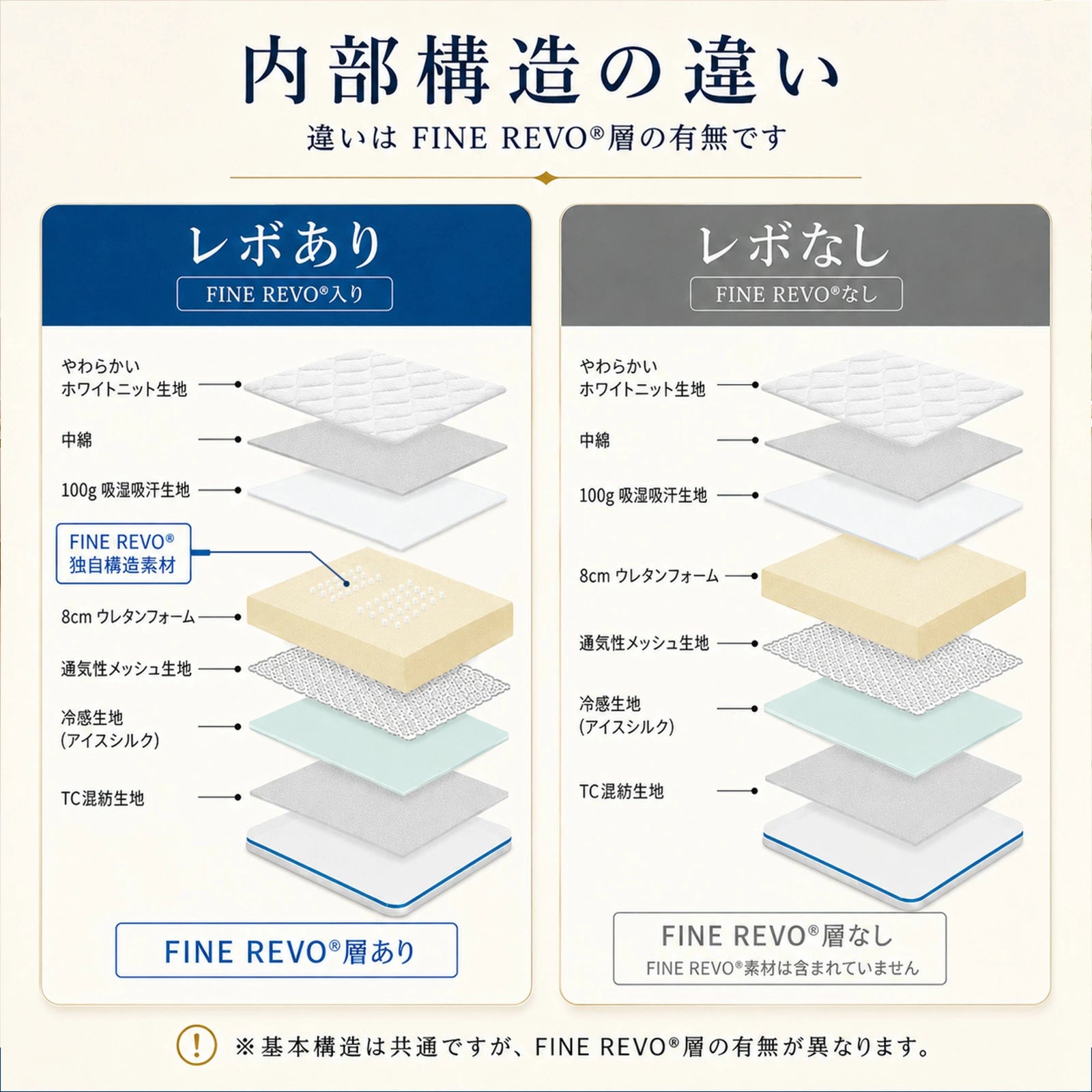 内部構造の違い