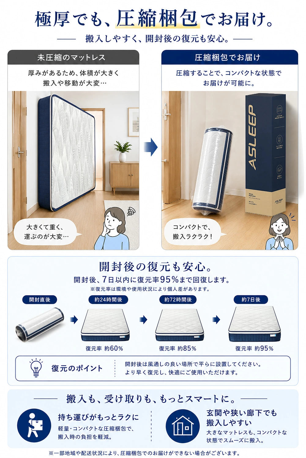 極厚でも、圧縮梱包でお届け。