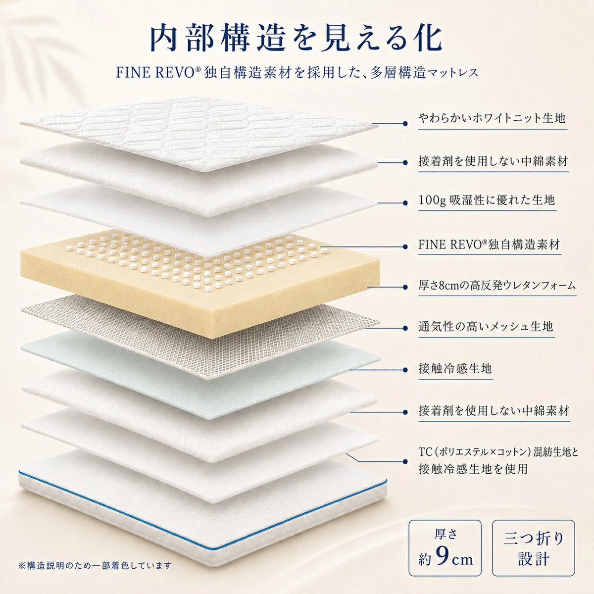 内部構造を見える化