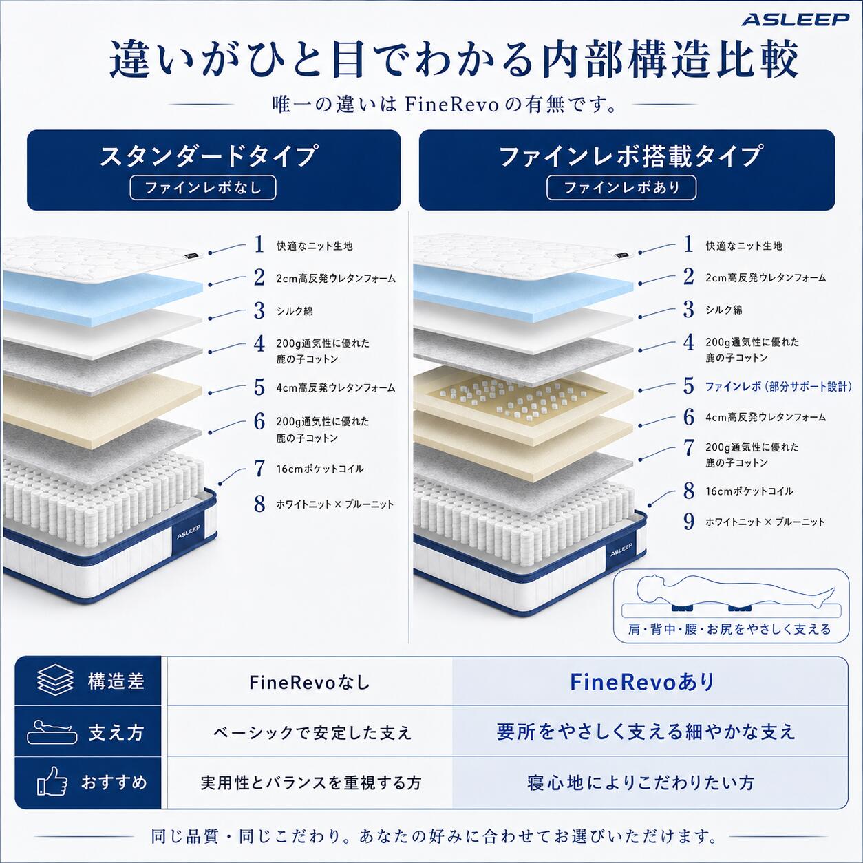 違いがひと目でわかる内部構造比較｜寝返りしやすいマットレスASLEEP
