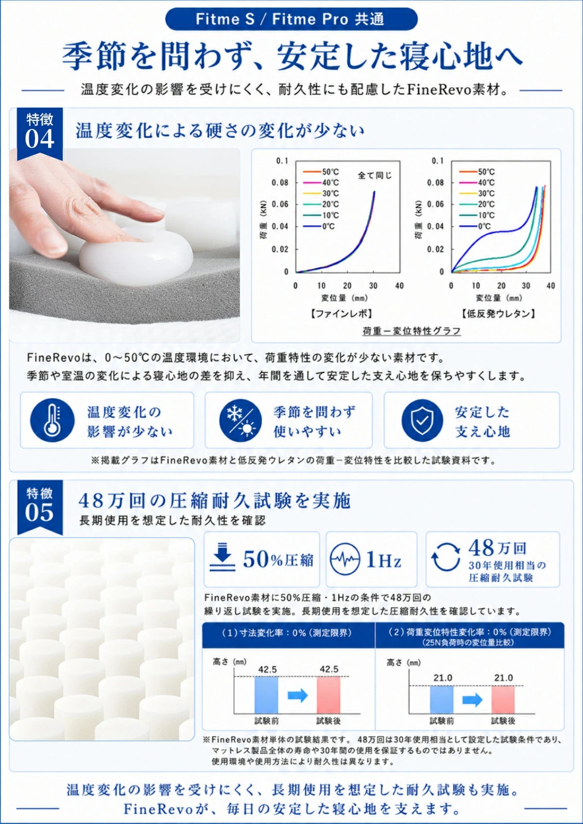 季節を問わず、安定した寝心地へ